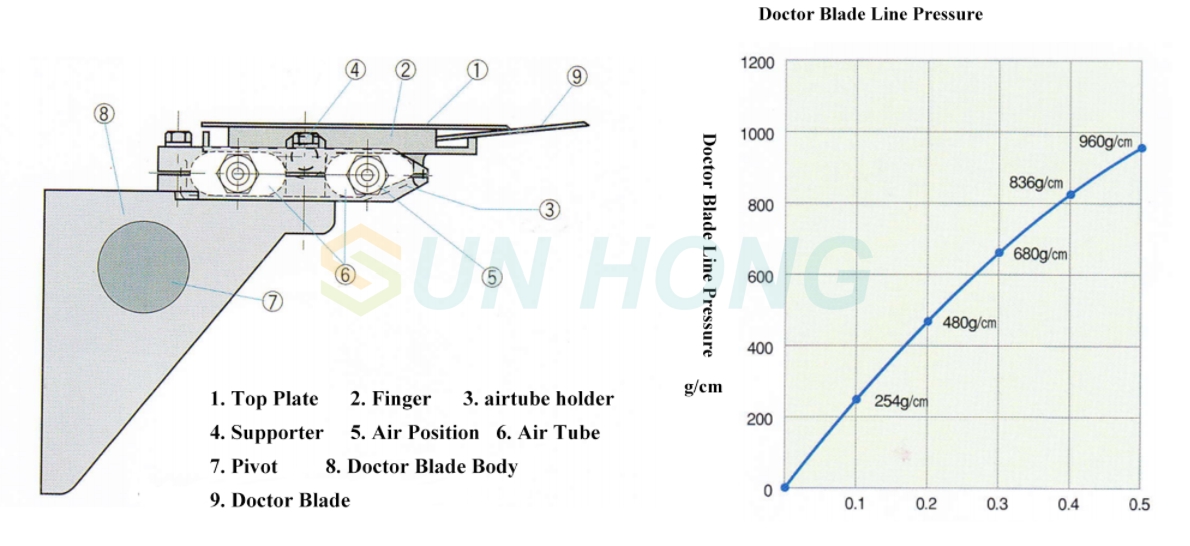 composition and line pressure of the doctor blade