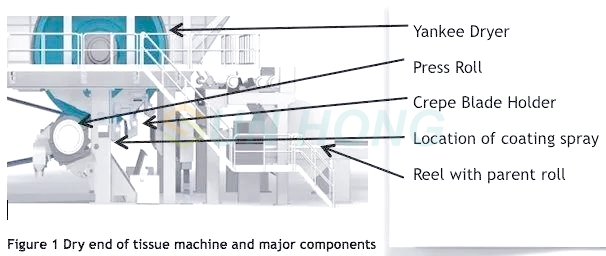 application and process of wrinkle creping blade